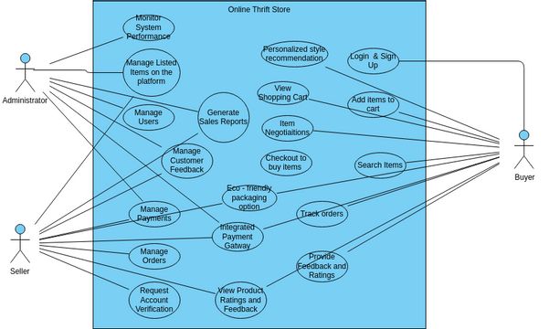 Thrift Store Use Case Diagram Visual Paradigm thrift-store-use-case-diagram-visual-paradigm